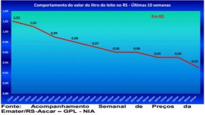 preço do leite