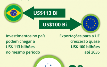 Acordo Mercosul-UE prevê eliminação de tarifas para diversos produtos agrícolas
