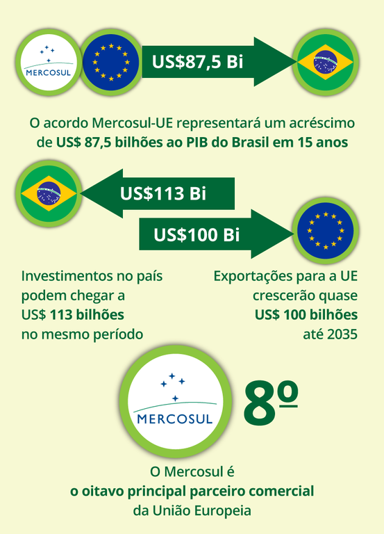 Acordo Mercosul-UE prevê eliminação de tarifas para diversos produtos agrícolas